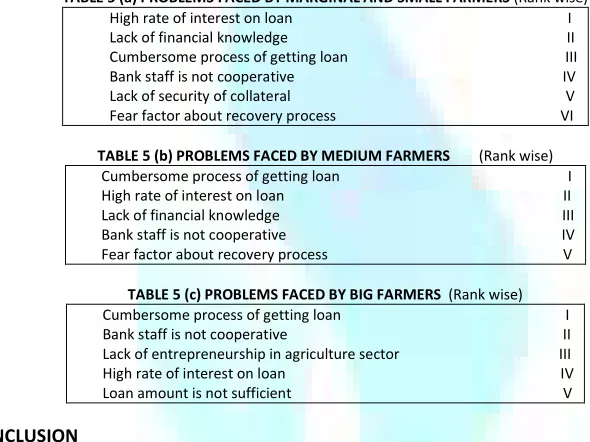 TABLE 5 (a) PROBLEMS FACED BY MARGINAL AND SMALL FARMERS (Rank wise) 