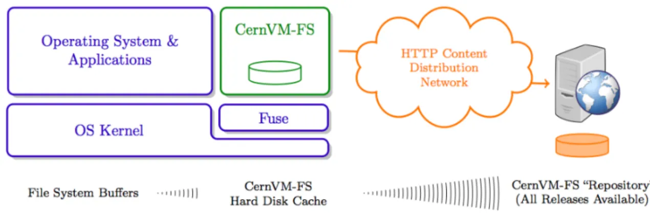 Figure 4. Pictorial representation of CVMFS and its relation to operating system and HTTP transfer to repository.