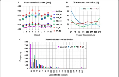 Figure 2 Accuracy dependence on segmentation. (A) vessel volume (B) vessel number measured as number of connected vessel segments.LAT: local adaptive threshold, MS: multi-scale and GT: global threshold based segmentation.