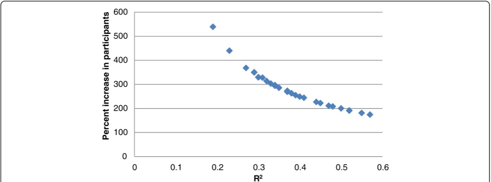 Figure 1 Percent increase in participants that would be required in order for the expanded model predictions to have the same powerto detect differences as the direct measurements, as a function of R2, for each median and range of amplitude of trapezius muscle activityand each median and range of motion of shoulder, head, neck, and torso posture.