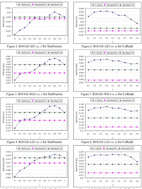 Figure 5. ROUGE-SU4(F) vs. λ for SimFusion 