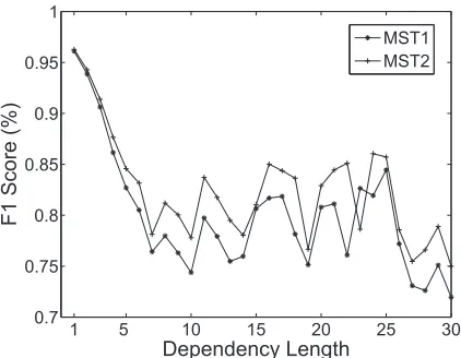 Figure 1: Fscore relative to dependency length.