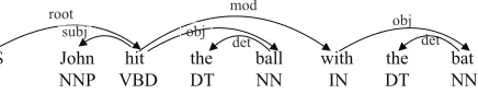 Figure 2: An example of a labeled dependency tree. Thetree contains a special token “$” which is always the rootof the tree