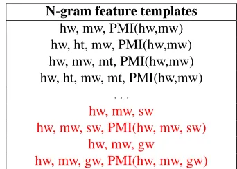 Table 1: An example of the N-gram PMI features and the conjoin features with the baseline.