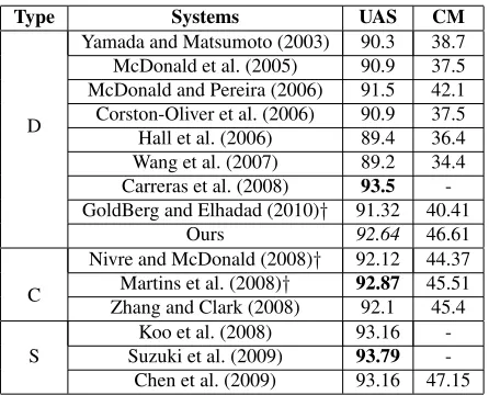 Table 5 shows the details of some other N-gram