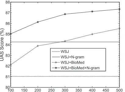 Figure 5: Adapting a WSJ parser to biomedical text.WSJ: performance of parser trained only on WSJ;WSJ+N-gram: performance of our proposed approachtrained only on WSJ; WSJ+BioMed: parser trained onWSJ and biomedical text; WSJ+BioMed+N-gram: ourapproach trained on WSJ and biomedical text.