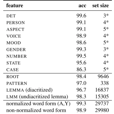 Table 1: CORETop: Adding all nine features to12 with inﬂectional features, predicted input