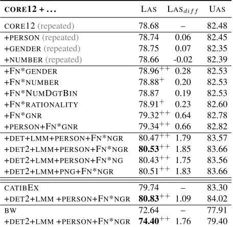 Table 4: Inﬂectional+lexical features together.