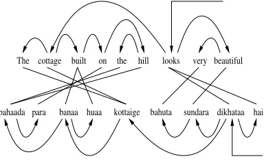 Figure 1:Word alignment with dependencyparses for an English-Hindi parallel sentence