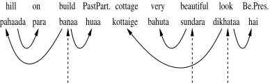 Figure 5: Dependency parse with a partially con-tiguous partial parse
