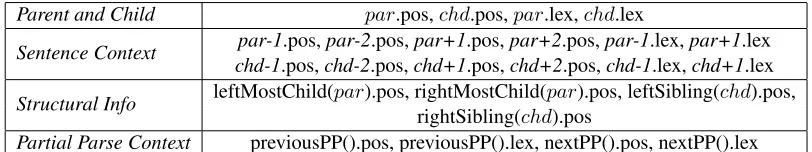 Table 1: Information on which features are deﬁned. p a rt h denotes the parent in the relation and c h dthechild