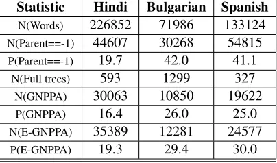 Table 2:Statistics of the Hindi, Bulgarian and Spanishprojected treebanks used for experiments