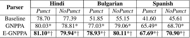 Table 3: UAS for Hindi, Bulgarian and Spanish with the baseline, GNPPA and E-GNPPA parsers trainedon 10k parses selected randomly