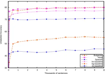 Figure 6: Accuracies (without punctuation) w.r.tvarying training data sizes for baseline and E-GNPPA parsers.