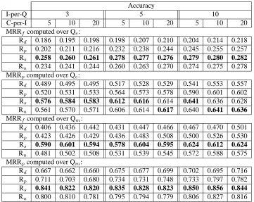 Table 4: Accuracy of instance set labeling, as full-match (MRRfsets of queries associated with non-ﬁltered instances (Q ) or partial-match (MRRp ) scores over the evaluatione ) or manually-ﬁltered instances (Qm ), for various experi-mental runs (I-per-Q=number of gold instances available in the input evaluation sets that are used for retrieving classlabels; C-per-I=number of class labels retrieved from IsA repository per input instance)