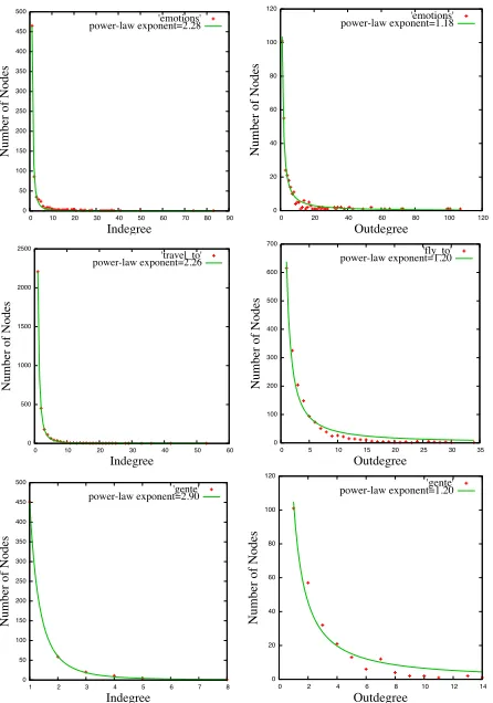 Figure 2: Degree Distributions of Semantic Networks.