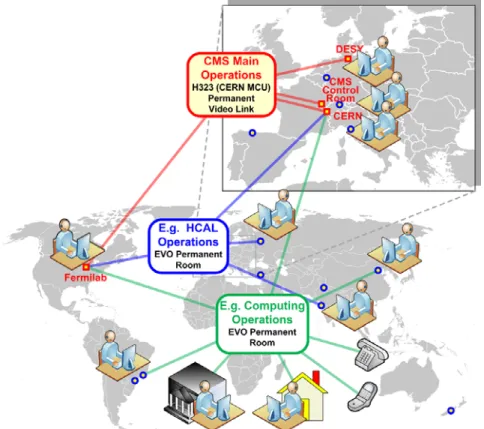 Figure 6. Schematic overview of video systems for “CMS Centres Worldwide”. EVO links are  dynamic and change according to need