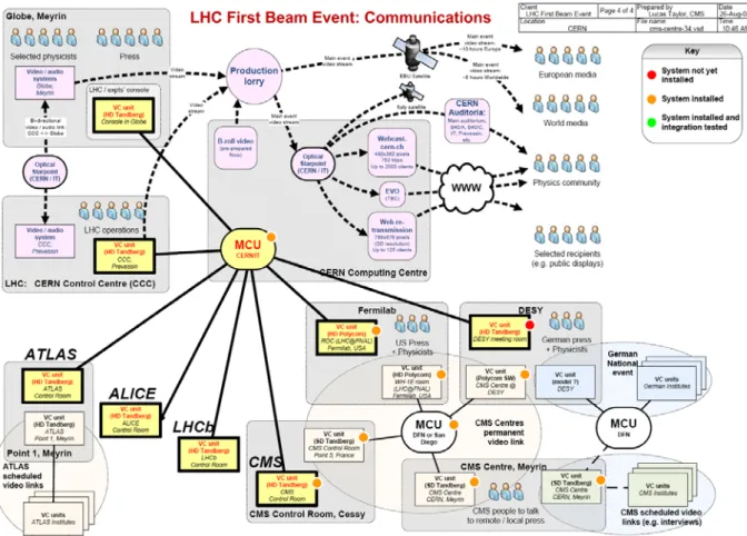 Figure 7. Schematic layout of communications systems involving CMS Centres for LHC First Beam  day, 10 th  September 2008