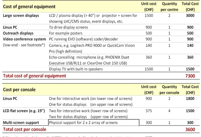 Table 1:  Summary of costs for equipping a canonical (modest) CMS Centre in an Institute