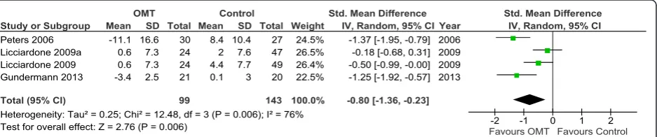 Figure 6 Forest plot of comparison: OMT for low back pain – pregnancy. Outcome: pain. Abbreviations: CI, confidence interval; OMT,osteopathic manipulative treatment; SD, standard deviation.