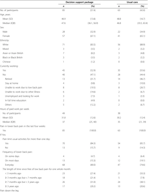Table 2 Demographic and clinical characteristics of respondents at baseline