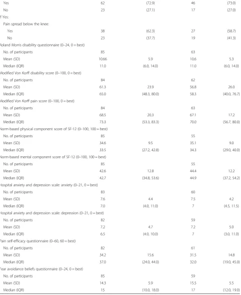 Table 2 Demographic and clinical characteristics of respondents at baseline (Continued)
