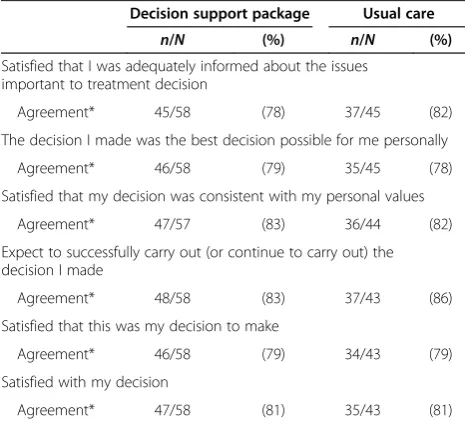 Figure 2 Secondary outcomes; standardised mean difference with 95% confidence interval after adjusting for physiotherapist’s yearsof experience and pain severity at baseline as fixed effects and physiotherapist as random effects.