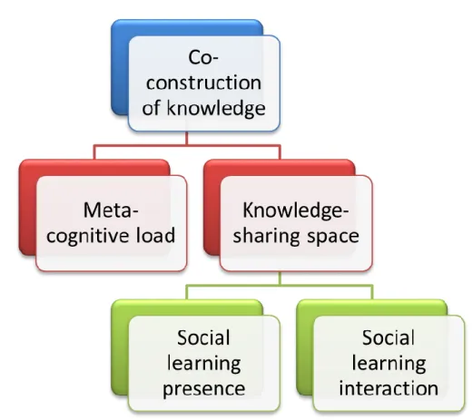 Figure 2.5: Preliminary framework for the study 