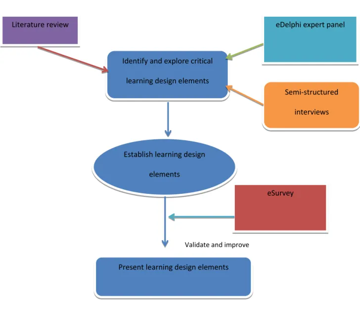 Figure 3.2: Exploratory sequential design applied to this study 