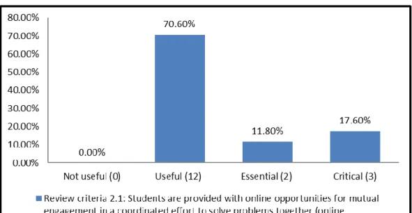 Figure 4.5: Panel members’ ratings for social learning interaction, review criteria 2.1 