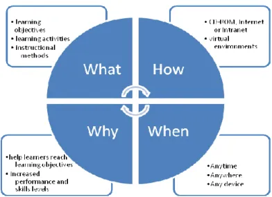 Figure 2.1: Adapted from overview of eLearning (Clark &amp; Mayer, 2008, p. 10) 