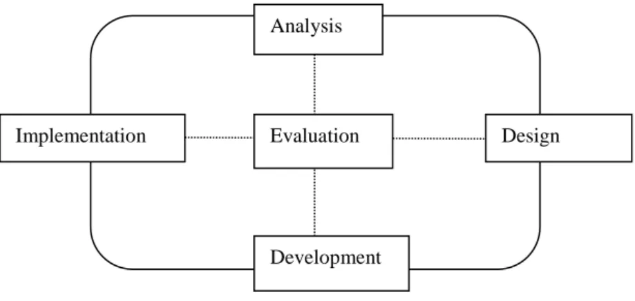 Figure 2.2: The ADDIE model (Arshavskiy, 2013) 