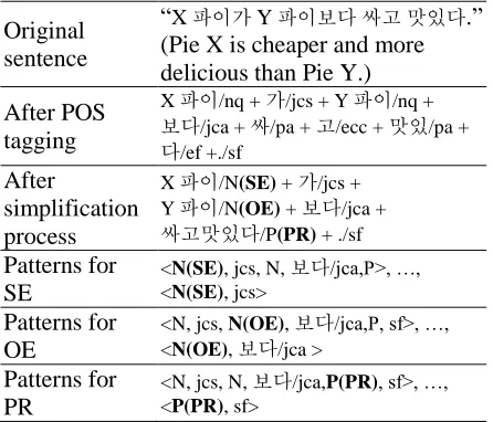 Table 1: Feature examples for mining comparative   elements   