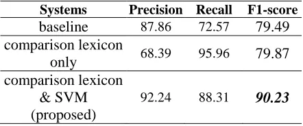 Table 3: Final results in comparative sentence extraction (%) 