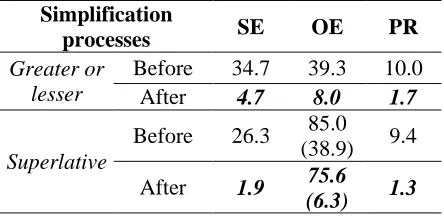 Table 8: Error rate (%) in CE-candidate detection   