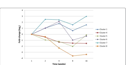 Fig. 2 Fold changes in gene expression in the capsule of immobilized knee joints. After pre-processing signal intensities from the immobilizationgroup, expression levels at 2, 4, 8, and 16 weeks were log 2 transformed and values compared to the log 2 trans