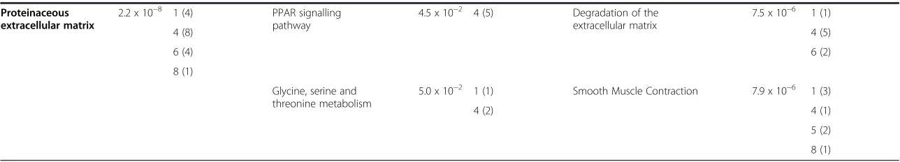 Table 1 Functional interpretation of genes associated with immobilization-induced knee joint contractures