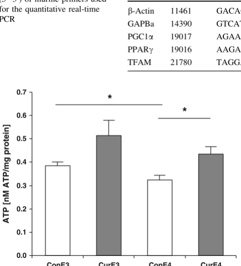 Table 1 Nucleotide sequencesfor the quantitative real-time(50–30) of murine primers usedPCR