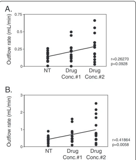 Figure 3 CSF outflow correlated with drug concentration at(A) 25 cmH2O and (B) 45 cmH2O ICP