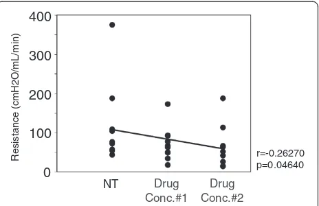 Figure 5 Delivery of pharmacological agents alters CSF outflowresistance. To address whether a correlation existed between anoverall drug effect and resistance, data points from all agents underno drug treatment (NT), the delivery of the first set of agent