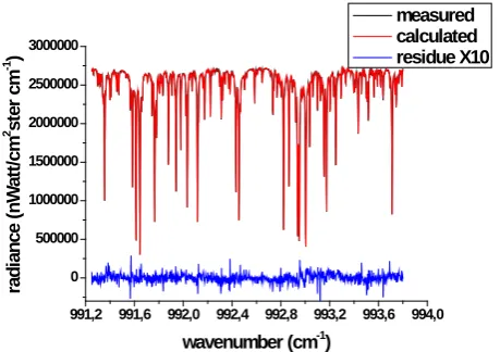 Fig. 1.23 March 2009 at 09:26 a.m. (UT). Black: the measured spectrum.Red: the calculated spectrum