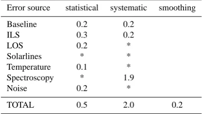 Table 1. FTIR/Iza˜na error analysis: estimated ozone total columnerrors for statistical and systematic contributions (in %) in functionof error source