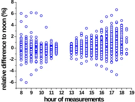 Figure 3: Daily total ozone variability calculated from Brewer measurements. Hourly mean Fig