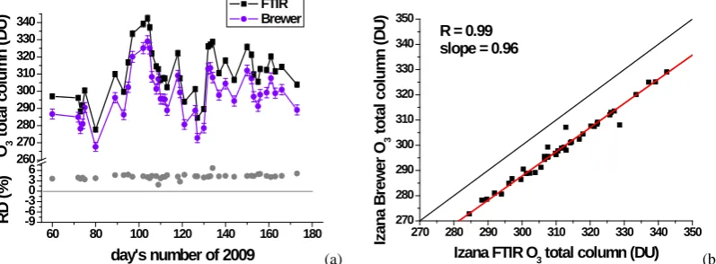 Fig. 4.  Ground-based comparison of O total column (DU)350R = 0.99669  3 total columns.670 Figure 4: Ground-based comparison of O3 total columns