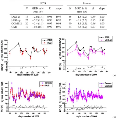 Table 2. Summary of the comparison between O3 total columns derived from Iza˜na FTIR and Brewer and from various satellites data(“IASI-an” is the data produced by the analytical retrievals, “IASI-op” is the operational product)