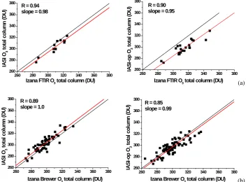 Fig. 6.3 total columns derived from IASI analytical (left panel) and IASI operational 300320 (b)340360380Izana Brewer O total column (DU)3 total columns from280300320340360380  O3691  total columns derived from IASI analytical (left panel) and IASI operati