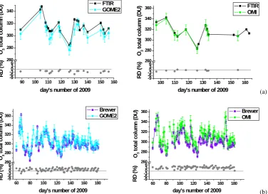 Fig. 7. (a) total columns derived from FTIR at Iza˜na (black) and from GOME-2 (cyan) and OMI operational (green)-63-9036 (b) Time series of O Time series of ORD (%) O380 total columns derived from Brewer at Iza˜na (dark blue) and from GOME-2 (cyan) and OMI operational (green).RD (%) -9-6036 data.703 -3-3380