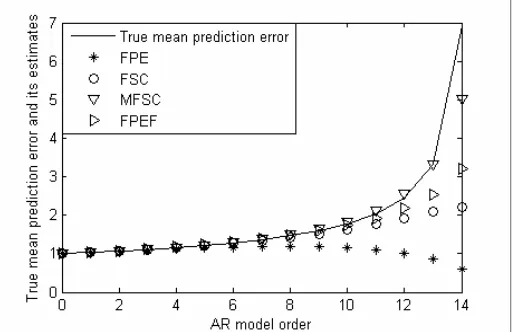 Fig. 1. Comparison of averages of the true prediction error, FPE, FSC, MFSC, and FPEF,  for 50000 independent simulation runs of 12 samples of white Gaussian  noise