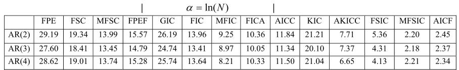 Fig. 3. Comparison of averages of the true prediction error, FPE, FSC, MFSC, and FPEF,  for 50000 independent simulation runs of 50 samples of white Gaussian  noise