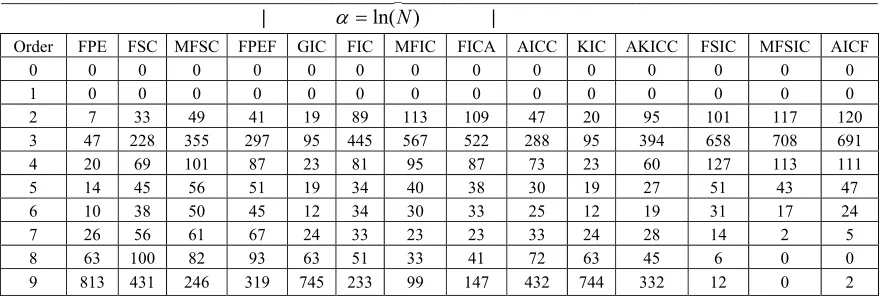 Table 4. Performance comparison of various order selection criteria for an AR(3) process with reflection  coefficients kii=(9.0)